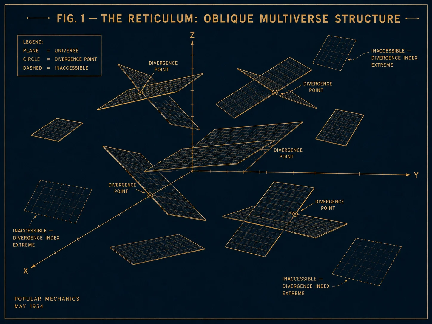 Fig. 1 — The Reticulum: Oblique Multiverse Structure